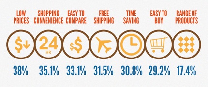 網路購物市場分析：消費者上網購物的理由