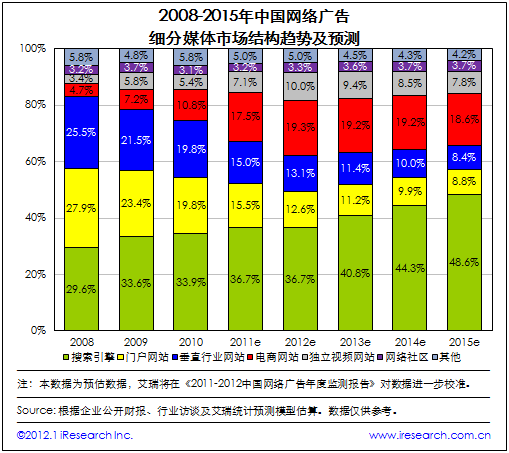 2006-2015中國網路廣告媒體市場結構趨勢與預測