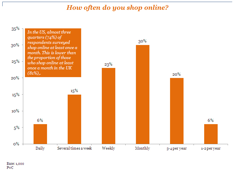 美國使用者網路購物的頻率與數據
