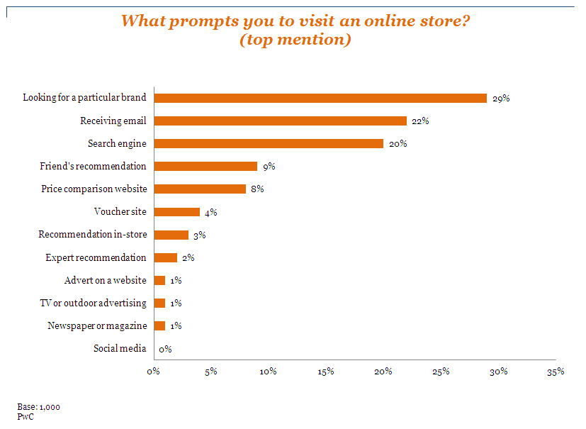 在美國55%以上的消費者曾直接在網路購買消費性品牌或是製造商的線上購物